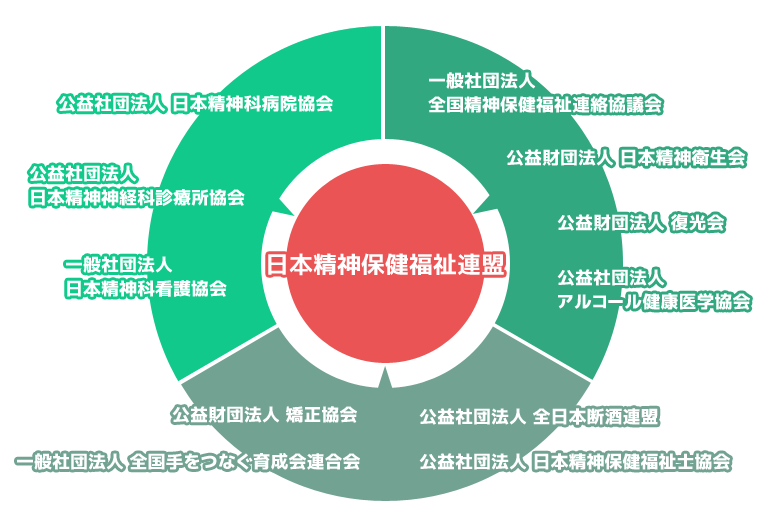 日本精神保健福祉連盟　正会員の組織図