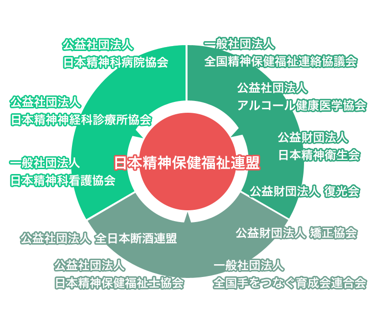 日本精神保健福祉連盟 正会員の組織図
